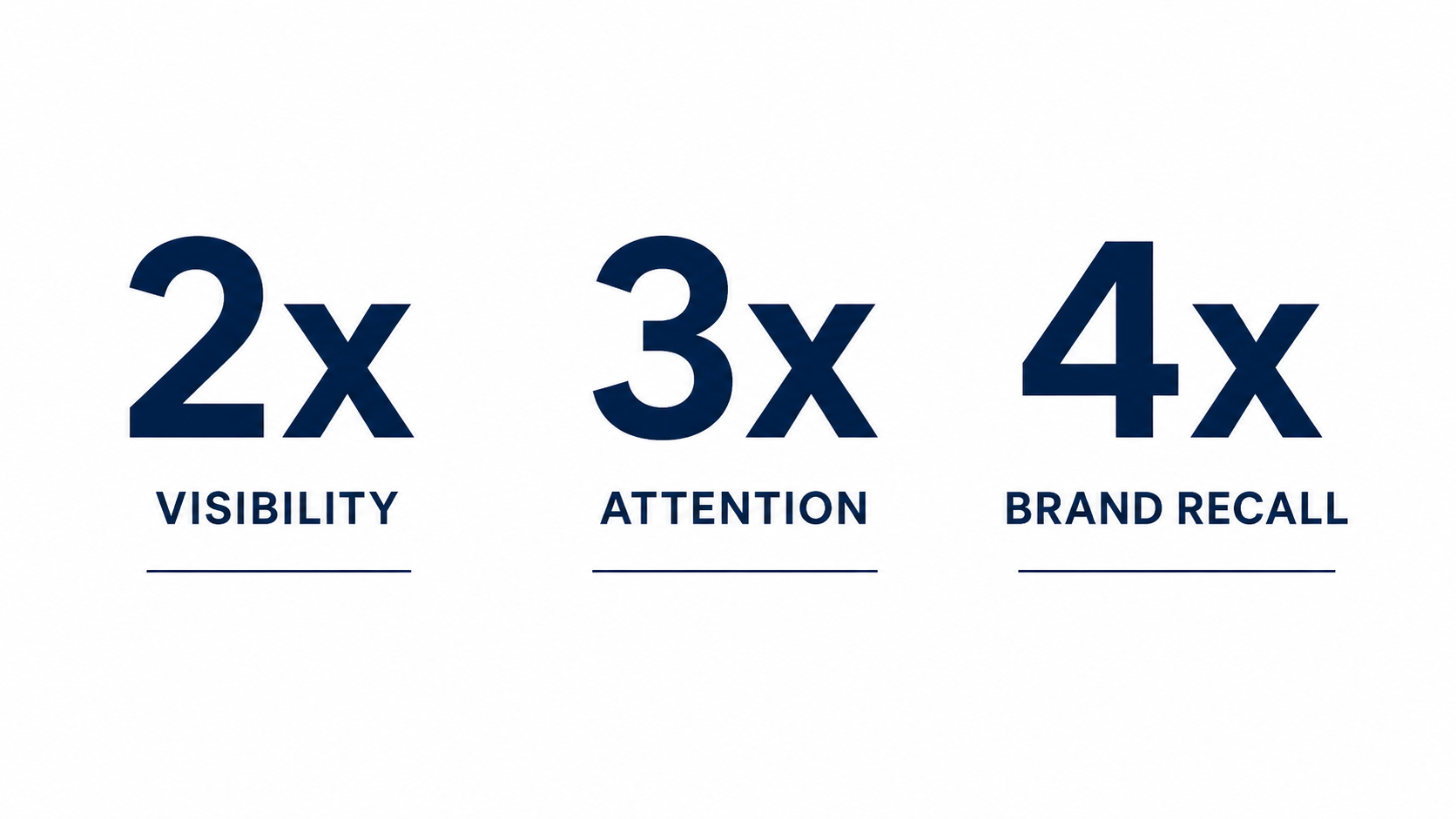 Stat callout showing 2x visibility, 3x attention, and 4x brand recall for convenience store advertising vs larger stores.