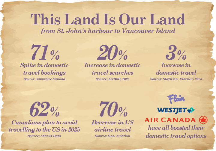 This Land Is Our Land: Trends in Canadian Travel Infographic showing statistics on increased domestic travel in Canada and decreased travel to the U.S., highlighting changes in consumer behavior and airline offerings.