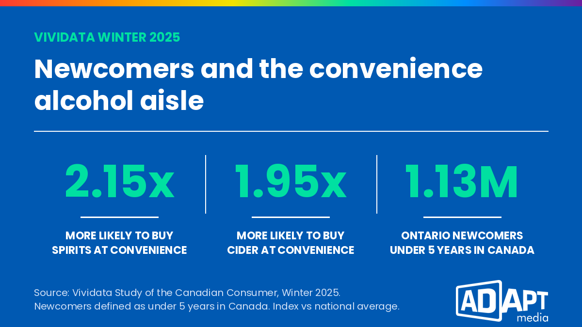 Vividata Winter 2025 data showing newcomers are 2.15x more likely to buy spirits at convenience stores